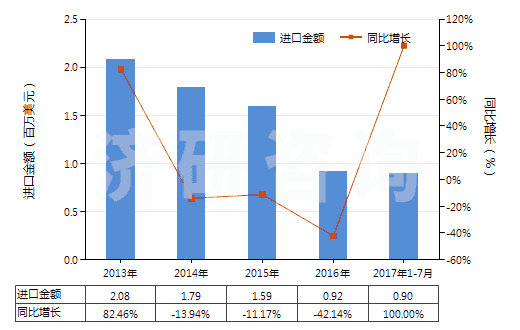 2013-2017年7月中國(guó)其他以硫化鋅為基本成分的顏料(包括制品)(HS32064290)進(jìn)口總額及增速統(tǒng)計(jì)